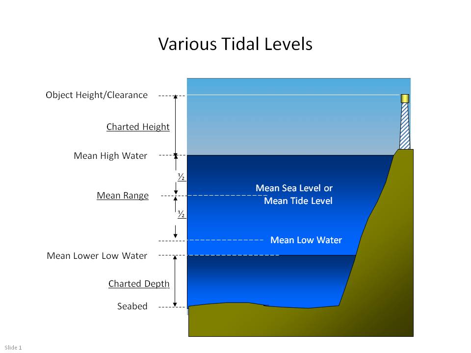 mean high water line florida